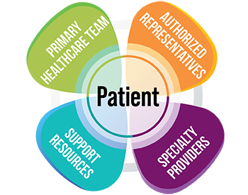 Pictured is a clover shaped mutli-colored graphic with the word Patient in the middle. The four pedals read, Primary Healthcare Team, Authorized Representatives, Support Resources & Specialty Providers.