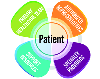 Patient Centered Medical Home Explanation